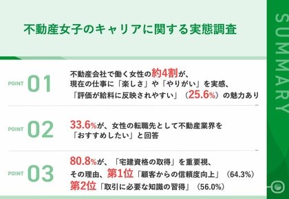 【女性の転職先として注目の不動産業界】3割以上が、女性の転職先として不動産業界を「おすすめしたい」と回答、「専門知識で出産後も職場復帰しやすい」「高収入」などの魅力あり