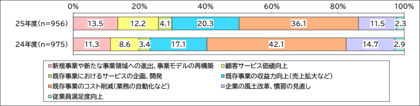 「企業IT動向調査2026」報告書を一般公開。 上場企業層957社が回答、IT投資・IT戦略の実態を調査・分析。 DX・AI時代にIT部門が求められる3つの役割を提言。