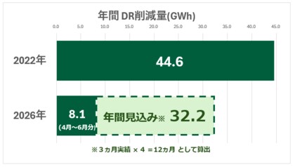 「電力の賢い使い方」により、お客さまの使用電力量を年間44.6GWh超削減