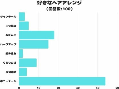 【調査レポート】好きなヘアアレンジは?1位はやっぱり「ポニーテール」!