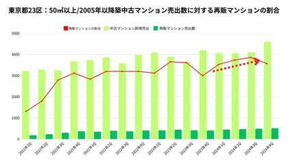 警笛を鳴らす「東京都23区の再販マンション市場」。プレイヤー減少・市場の縮小の一方で新たな動き!築浅再販マンション市場が活況!?