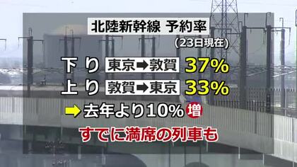 お盆の北陸新幹線予約ペースが去年上回る　帰省ピークは8月8日、Uターンは16日
