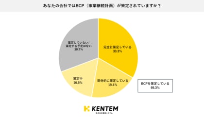 建設会社のうち69.3%がBCPを策定!「防災意識教育」を求める声が集まるなど、防災への関心の高さが明らかに