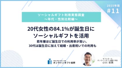 ～2025年版ソーシャルギフト利用実態調査～20代女性の84.1%が誕生日プレゼントにソーシャルギフトを活用。若年層ほど誕生日での利用率が高い。30代は誕生日に加えて結婚・出産祝いでの利用も
