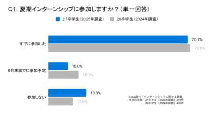80.7%の27卒学生が夏期インターンシップに「参加」と回答。