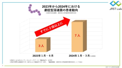 【直近3ヶ月の患者数は昨年の2倍以上!】ビッグデータで解析する劇症型溶連菌の実態