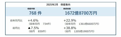 倒産件数は768件、34カ月連続で前年を上回る 2024年度は11年ぶり1万件台へ ― 全国企業倒産集計2025年2月報
