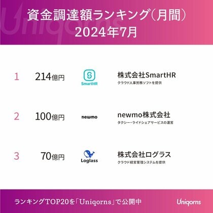 7月は100億超の調達が2社!「HRスタートアップ」「ライドシェアスタートアップ」が大型調達!2024年7月スタートアップレポートを公開