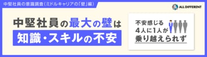 中堅社員の最大の壁は知識・スキルの不安……不安感じる4人に1人が乗り越えられず