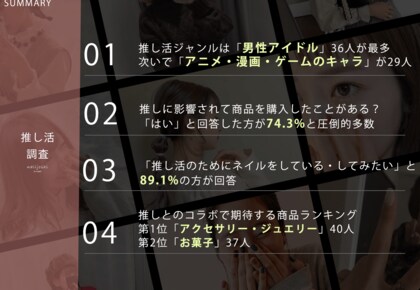 4月4日は推しの日!89.1%の方が推し活でネイルをしたいと回答!【推し活調査】