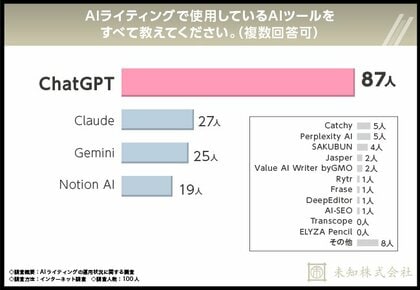 【AIライティングの運用状況に関する調査】3人に1人が『形式的な導入に留まり、実質的な活用ができていない』