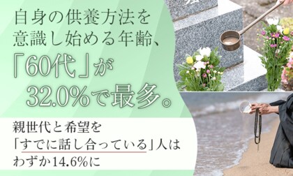 自身の供養方法を意識し始める年齢、「60代」が32.0%で最多。親世代と希望を「すでに話し合っている」人はわずか14.6%に