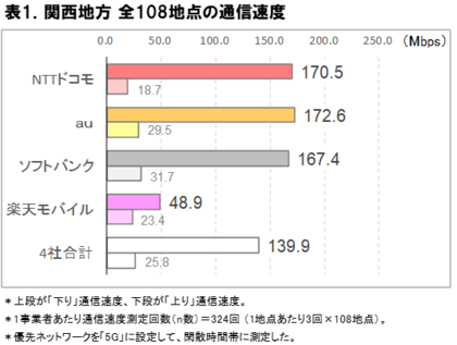 2025年12月 関西地方の5G通信速度実測調査
