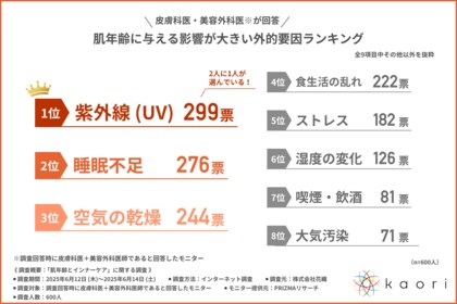 【医師が選ぶ!肌年齢を左右する「最大の敵」ランキング】2人に1人が選んだ堂々の1位は?対策のカギは外からではなく「内から」
