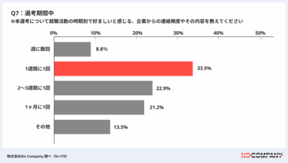 No Company、「就活生が望む企業の適切な連絡(頻度・内容・方法)調査」を実施。約30%の学生が “連絡を理由” に選考を辞退