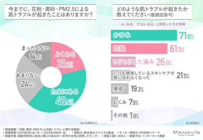 【花粉・黄砂・PM2.5…】春の肌荒れ、実は“洗うケア”が盲点?9割が“見落としがち”と回答