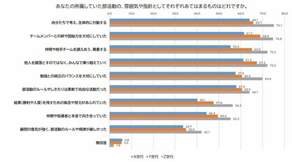 【高校部活動に関する意識調査】ダンス部を通して得られるものは仲間とリスペクト精神 ー X世代からZ世代の意識に変化