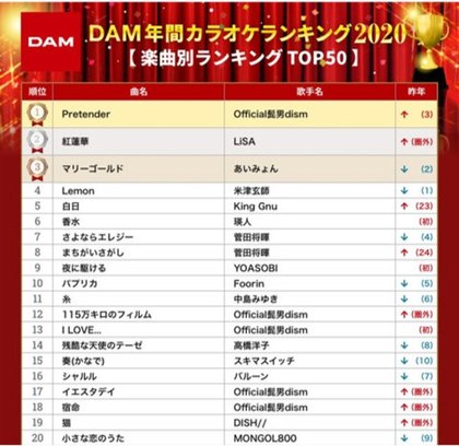 Dam年間カラオケランキング 紅蓮華 と 香水 が追い上げを見せるも ヒゲダン Pretender が年間総合1位に