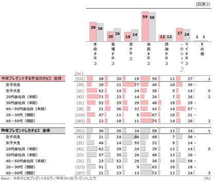 令和のバレンタイン事情21 女性たちのホンネを調査