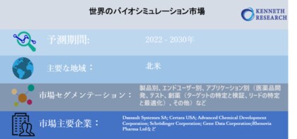 世界のバイオシミュレーション市場 2022 2030年の予測期間中に16 のcagrで拡大すると予測