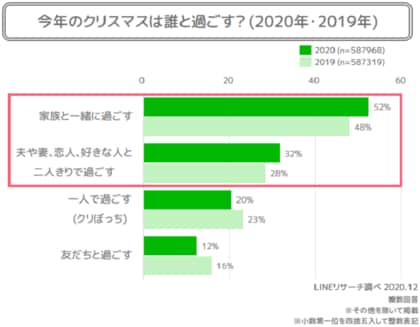 Lineリサーチ 今年のクリスマスは 家族と一緒に過ごす が過半数 全ての年代で昨年より増加 過ごし方は いつも通り自宅で過ごす ホームパーティ が上位で 家でクリスマスを過ごす人が多い傾向