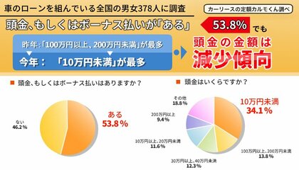 車のローンについて調査 頭金を抑えている方が昨年より増加