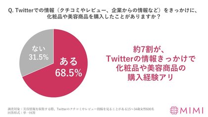 Mimitv Twitterにおける美容情報収集の実態を調査 6割以上が クチコミや