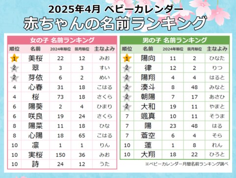 「サクラネーム」「はるネーム」「フラワーネーム」が大集合!三音ネーム&ジェンダーレスネームも話題に!「陽」と「桜」が主役!2025年『4月生まれベビーの名付けトレンド』発表