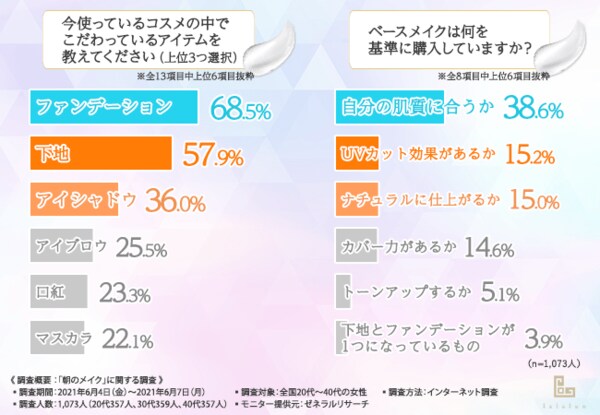 朝はとにかく時短したい 全国代 40代の女性に聞いてみた 朝のメイク の実情とは