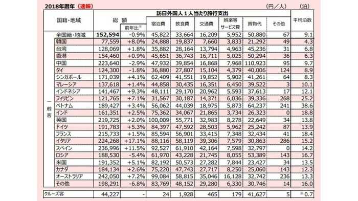 国籍・地域別の訪日外国人1人当たり費目別旅行支出 ~観光庁HPより~