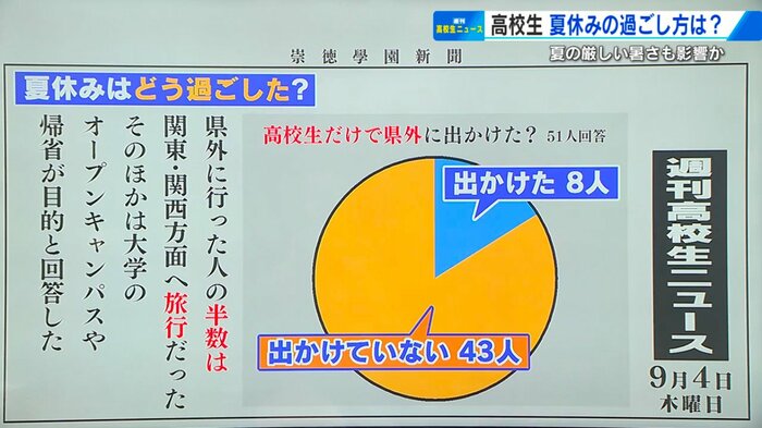 「県外に出かけた」と答えた高校生は51人中8人