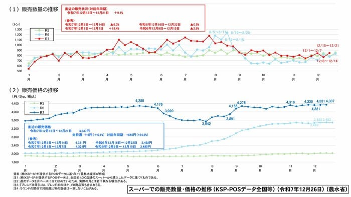 スーパーでの販売数量・価格の推移（KSP-POSデータ全国等）（令和7年12月26日）（農水省）