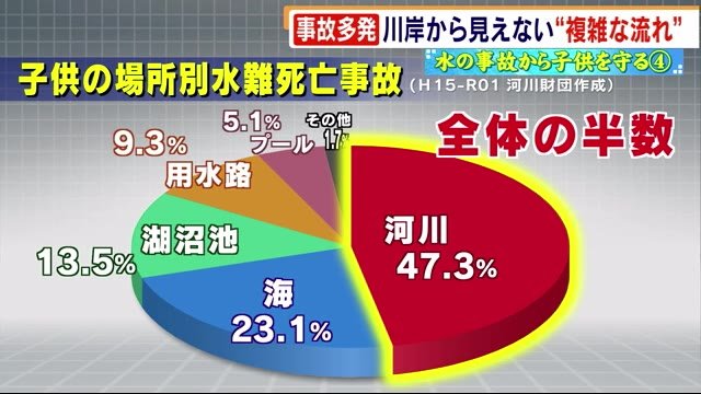 水難多発 “3密”避けて川遊び 川特有の“複雑な流れ”に注意!