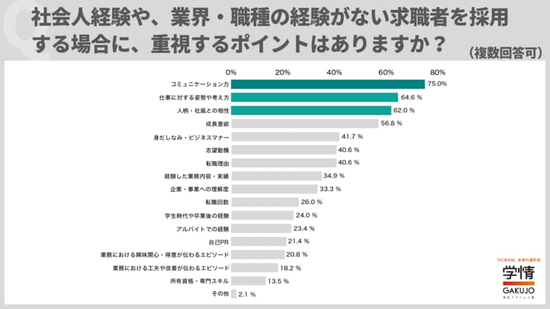 20代の業界・職種未経験者採用で重視するのはコミュ力・相性と仕事への姿勢・意欲。魅力的な要素、9割超が「コミュ力」をあげる【企業調査】