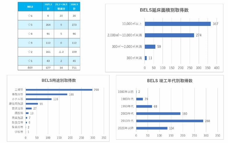 国内の3大環境性能認証等「BELS」「CASBEE」「DBJ Green Building」の取得傾向を分析　全58銘柄 『J-REIT 環境性能評価・認証取得状況調査2026』