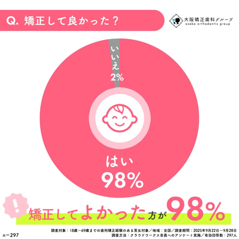 大阪矯正歯科グループが『歯列矯正の満足度調査』を実施 - 98％が矯正してよかったと回答