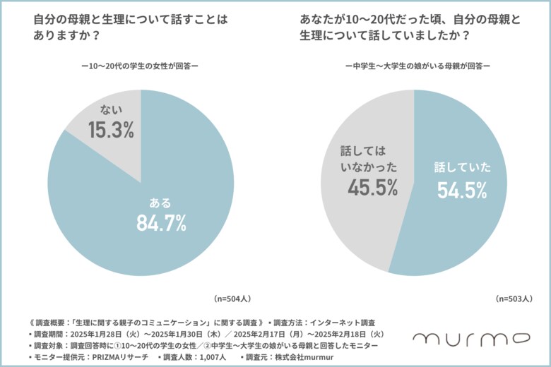 「母親と生理の話をする?」世代間で30%の差!生理に関する母娘間のコミュニケーション実態を調査。