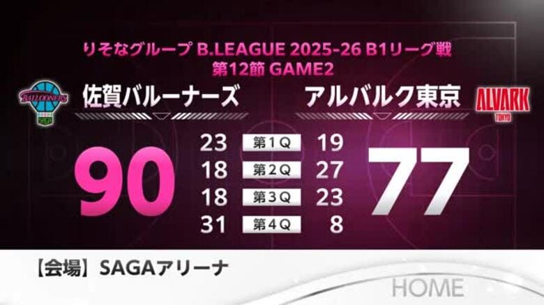 アルバルク東京に連勝 佐賀バルーナーズが4Qで逆転 90-77快勝【佐賀県】｜FNNプライムオンライン
