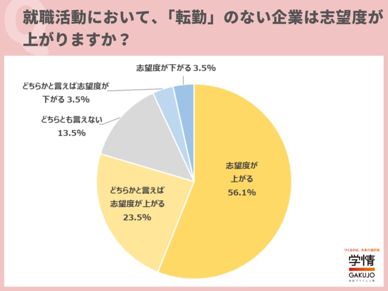 転勤のない企業は「志望度が上がる」学生が8割。「人生設計を立てやすい」の声。4人に1人が勤務地や転勤の有無を「最優先で重視」