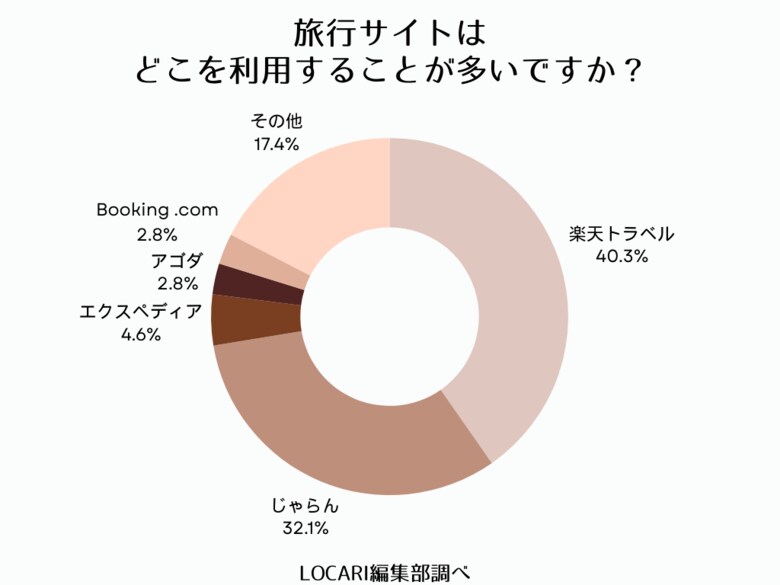 GWの旅行先は「温泉」を推す声が多数!半数が国内旅行に行きたいと回答