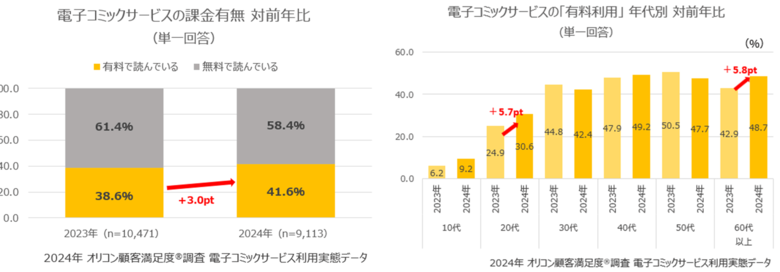 約1万人の利用者が回答した『電子コミックサービス』利用実態レポート┃「有料利用」は41.6% 昨年より課金利用者は微増傾向に(オリコン顧客満足度)