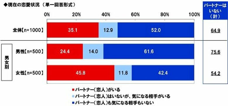 東京サマーランド調べ　20代の恋愛事情　20代未婚男女の65%が「パートナーがいない」、男性では76%に
