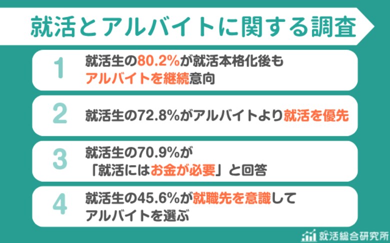 【調査レポート】就活とバイトを両立する就活生は80.2%｜約半数が就職を意識してバイト選び