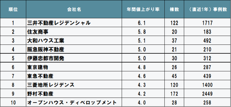 2023年度 売主別中古マンション値上がり率ランキング(関東版)発表