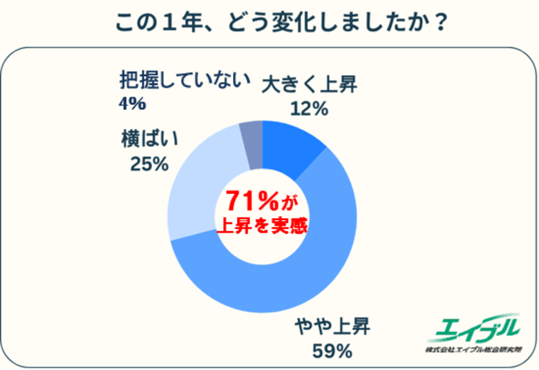 「今の補助額では人材を確保できない」企業の86％が家賃上昇を予測社宅制度の目的は“福利厚生”から“人材戦略”に変化