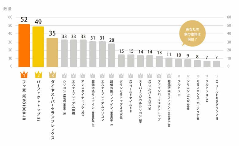 【2026年最新】外壁塗装の「塗料・メーカー」人気ランキングを発表！実際の成約データから導き出された"今、選ばれている塗料"とは？