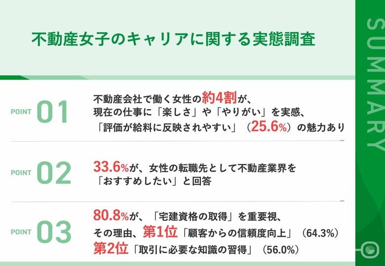 【女性の転職先として注目の不動産業界】3割以上が、女性の転職先として不動産業界を「おすすめしたい」と回答、「専門知識で出産後も職場復帰しやすい」「高収入」などの魅力あり