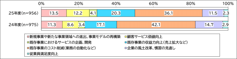 「企業IT動向調査2026」報告書を一般公開。 上場企業層957社が回答、IT投資・IT戦略の実態を調査・分析。 DX・AI時代にIT部門が求められる3つの役割を提言。