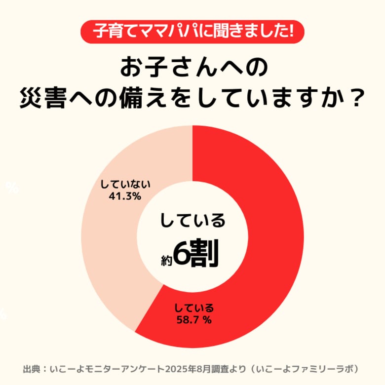 【子育て防災調査】約4割の家庭で子供に特化した備えはこれから 体験型防災イベントの満足度高め 最多は「備蓄品の準備」／いこーよファミリーラボ