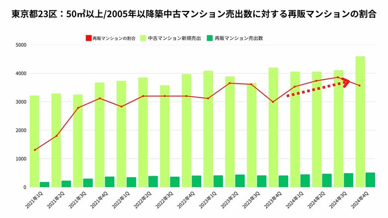 警笛を鳴らす「東京都23区の再販マンション市場」。プレイヤー減少・市場の縮小の一方で新たな動き!築浅再販マンション市場が活況!?